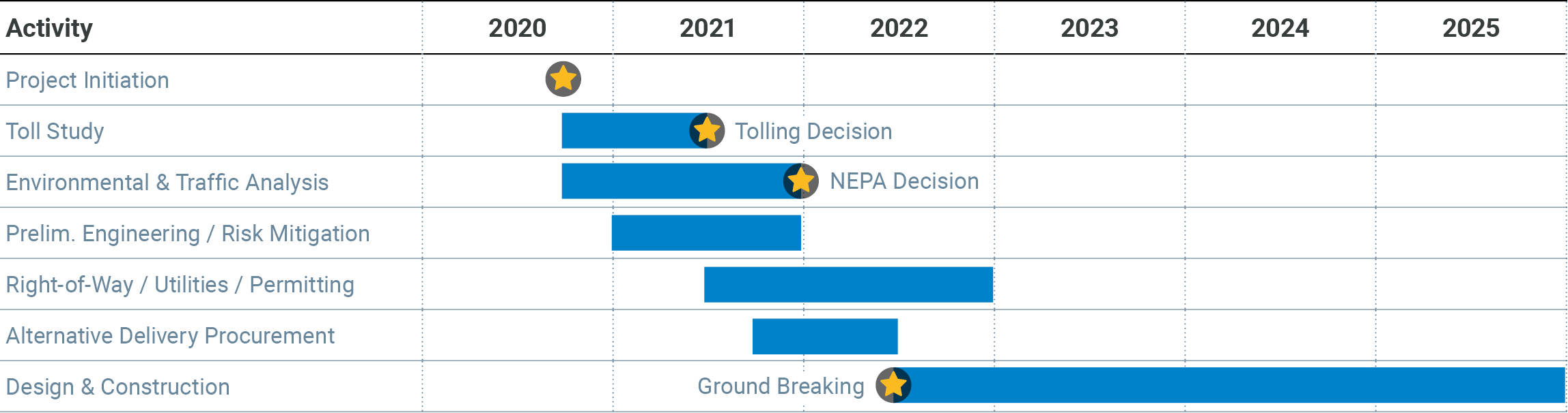 69 Express Project projected timeline 2020 to 2025