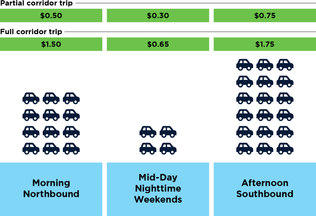 Express toll lane pricing diagram based on time of day